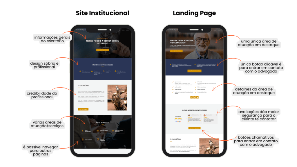 diferença entre site e landing page